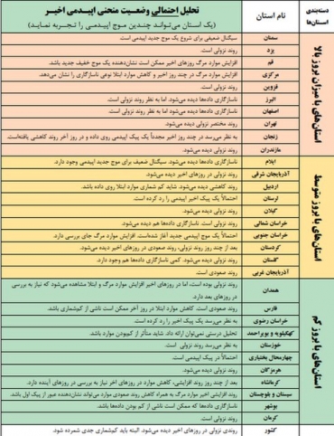 تحلیل وضعیت کرونا در کشور/ موج جدید اپیدمی در ۳ استان