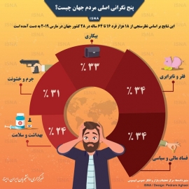 اینفوگرافی / پنج نگرانی اصلی مردم جهان